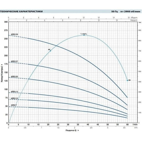 Скважинный насос Pedrollo 4SR8/23-PD