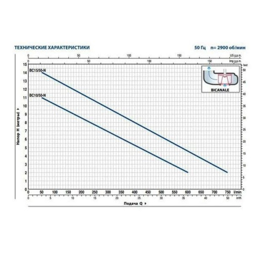 Дренажный насос Pedrollo BCm 15/50 -N Дренажный насос Pedrollo BCm 15/50 -N