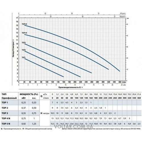Дренажный насос Pedrollo ТОР 1 М67,6 Т66,24 Дренажный насос Pedrollo ТОР 1 М67,6 Т66,24