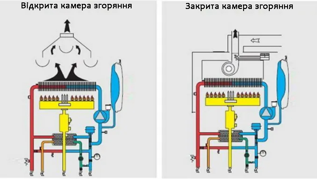 Види камер згоряння